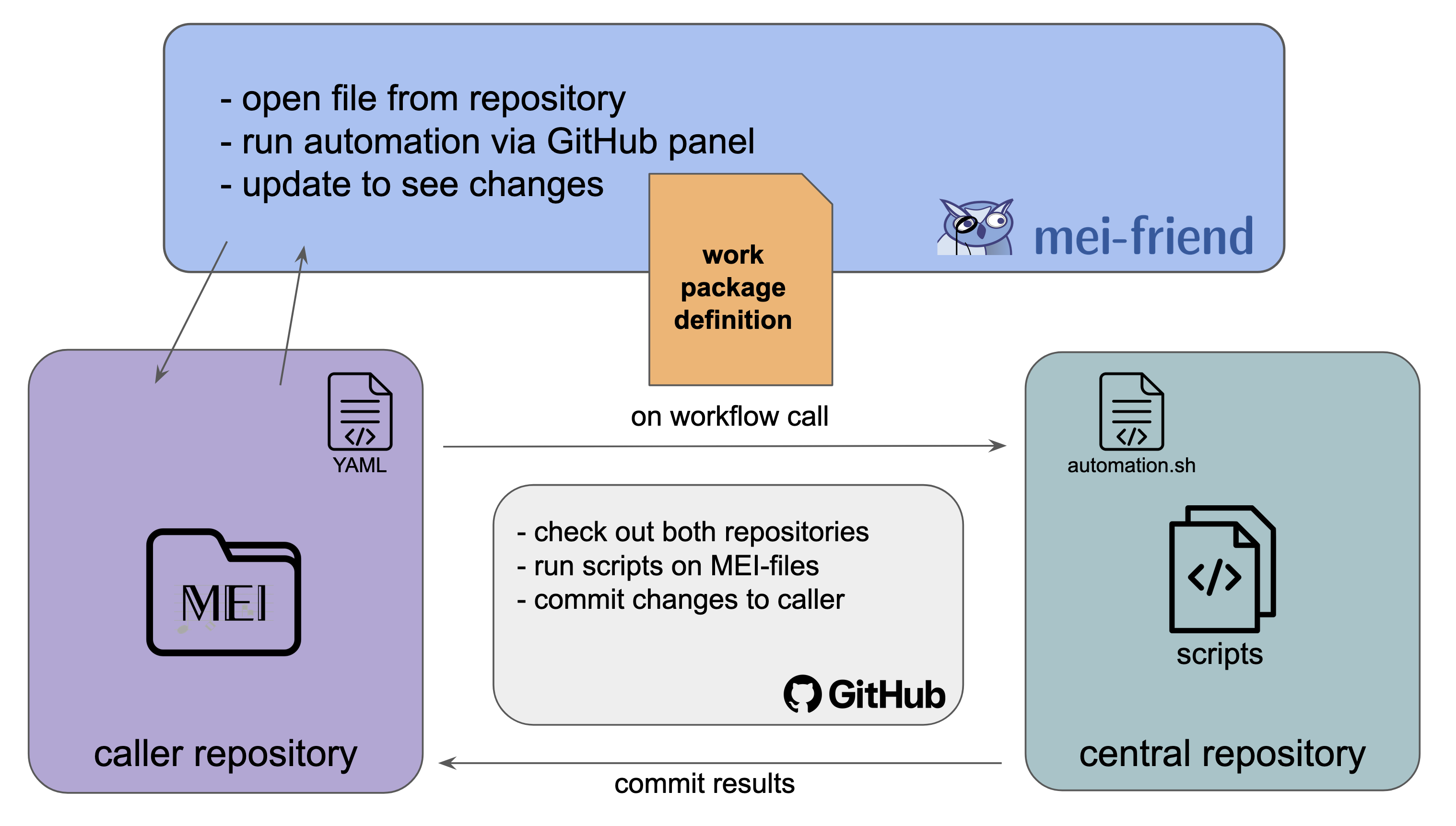 Overview diagram of the automation setup